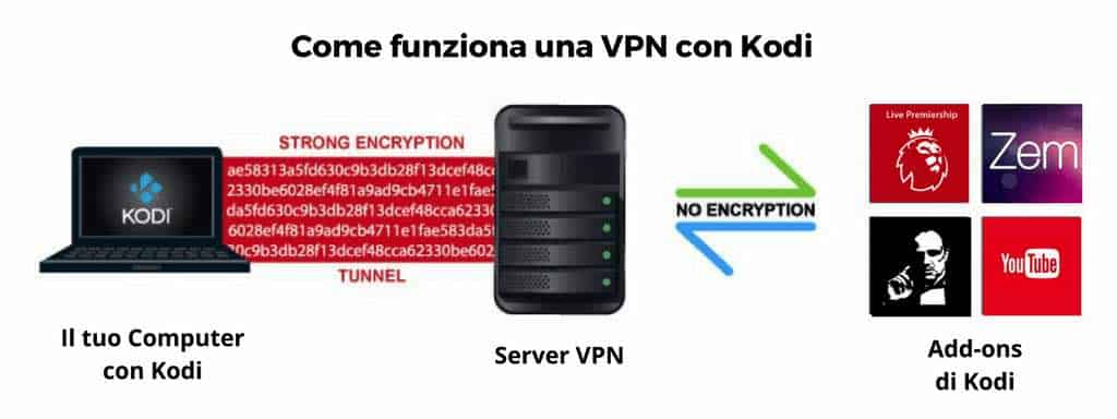 come installare VPN su kodi