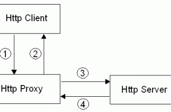 Cosa è un Proxy ? A cosa serve un Proxy ?